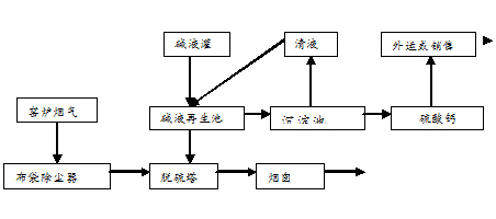 单碱/双碱法湿式脱硫工艺